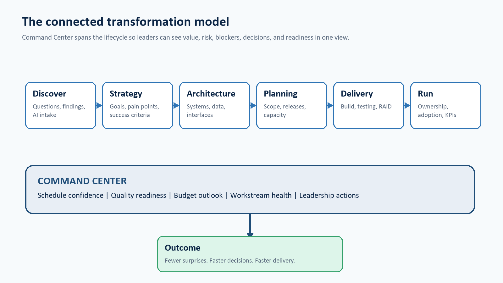 Diagram showing Project Home spanning the transformation lifecycle.